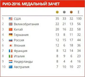 Рио медальный