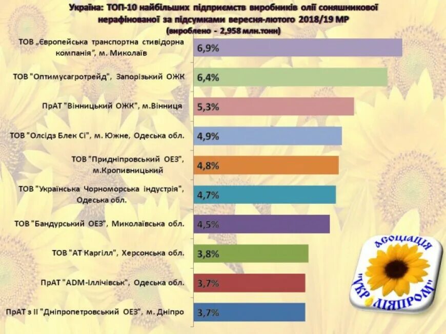 Рейтинг крупнейших производителей подсолнечного масла. Топ подсолнечного масла. Подсолнечное масло производители по странам топ 10. Список заводов подсолнечного масла Башкирии. Подсолнечное масло список