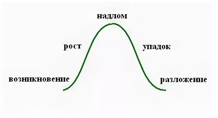 Прийти в упадок