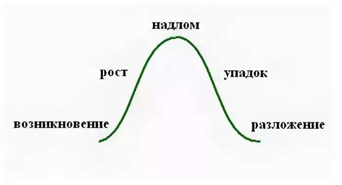 Распад ростов. Циклы развития цивилизаций. Стадии цивилизации по Тойнби. Этапы развития цивилизации Тойнби. Диаграмма развития цивилизации.