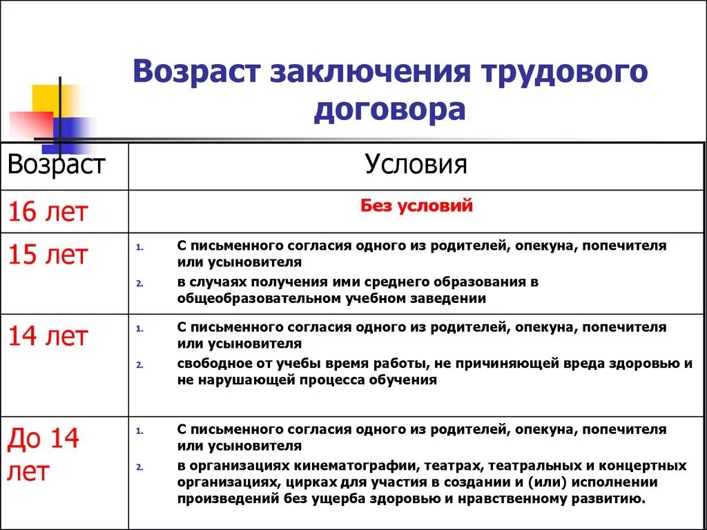 Какой договор можно заключить с несовершеннолетним. Условия заключения трудового договора. Возраст с которого допускается заключение трудового договора. Возраст заключения трудового договора в РФ. Таблица Возраст с которого заключается трудовой договор.