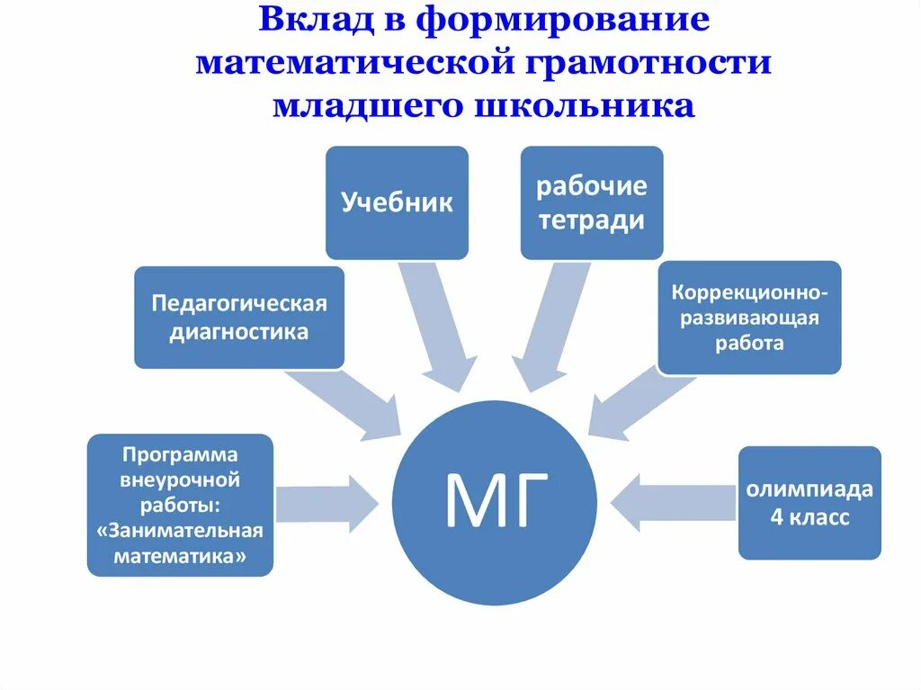 Fg resh ru математическая грамотность. Методы развития функциональной грамотности на уроках математики. Формирование математической грамотности. Формирование математической грамотности на уроках. Математическая грамотность развитие на уроках.