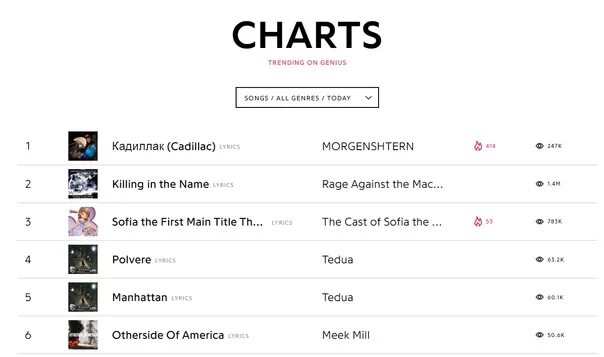 Чарты музыки. Чарт песни. Мировой чарт треков. Genius чарт. Топ чарты вк 2023