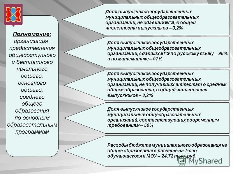 Организация предоставления общедоступного образования