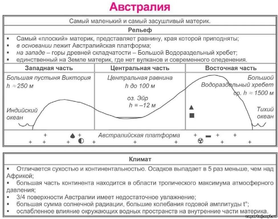 Древней австралийской платформе в рельефе соответствует