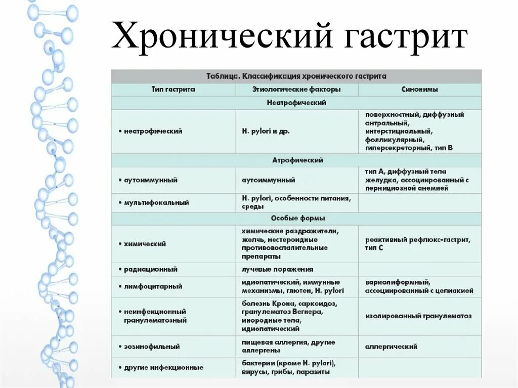 Хронический гастрит типа а. Хронический гастрит таблица. Острый и хронический гастрит таблица. Сравнительная таблица острого и хронического гастрита. Хронический гастрит тест с ответами