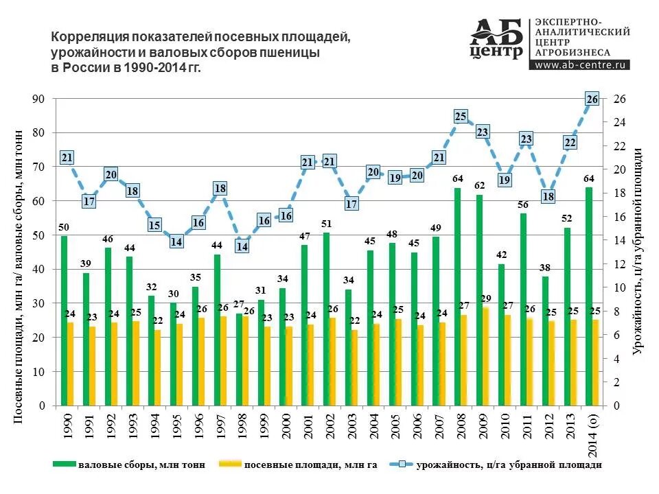 Урожай пшеницы в России график. График производства пшеницы в России. Урожай зерновых в СССР И России по годам. Урожай пшеницы в СССР по годам. График урожайности