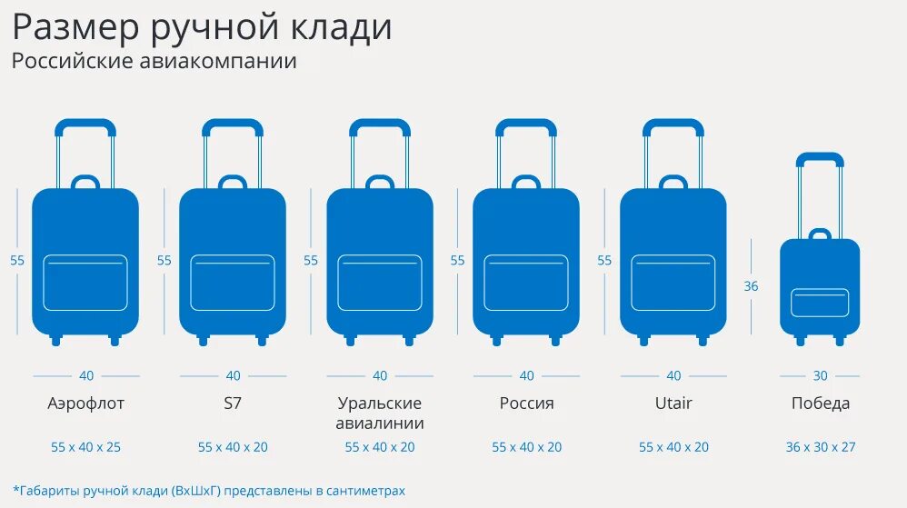 Что значит багаж 1 км в авиабилете. Ручная кладь в победе габариты 2021. Ручная кладь 10 кг габариты. Габариты чемодана для ручной клади в самолете. Победа ручная кладь 10 кг габариты.