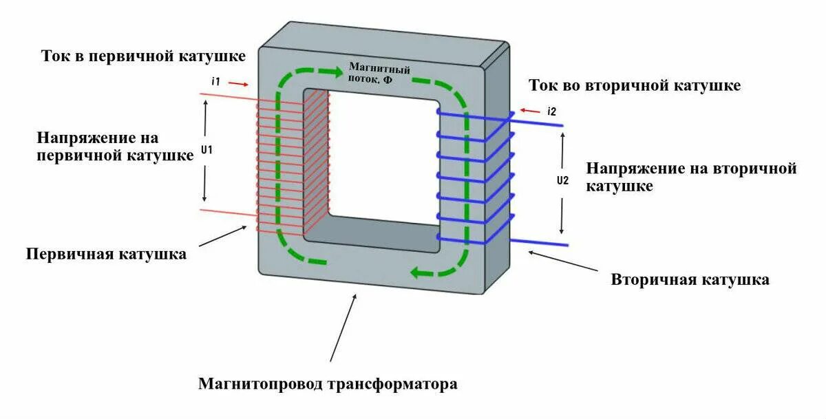 Трансформатор является повышающим. Устройство и принцип действия трансформатора. Устройство и принцип трансформатора и схема. Принцип действия однофазного силового трансформатора.. Силовой трансформатор конструкция, принцип действия.