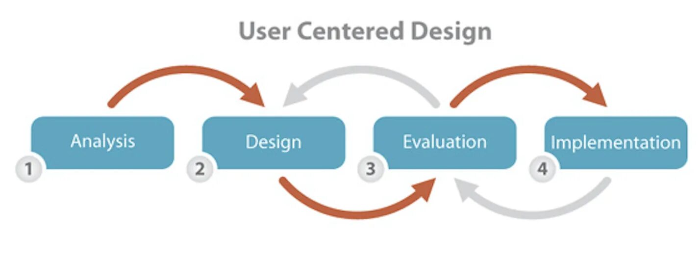 Centered добавить. User centered design. evaluation design.