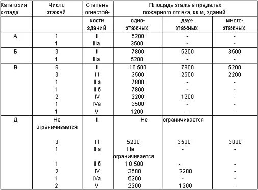 Степень огнестойкости сп. Пожарный отсек здания это. Площадь пожарного отсека сп 2. Вторая степень огнестойкости здания это. Площадь здания в пределах пожарного отсека.