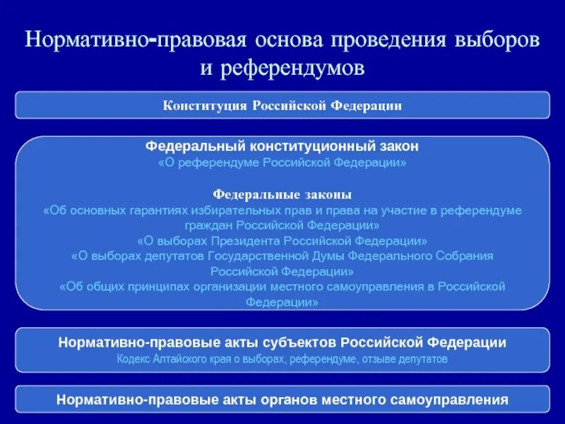 Нормативная основа выборов. Законодательный и избирательный процессы. Нормативно-правовые основы избирательного процесса. Законодательные основы проведения референдума. Конституционные основы форм местного самоуправления