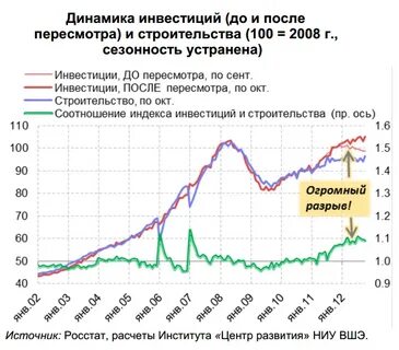 После инвестиций