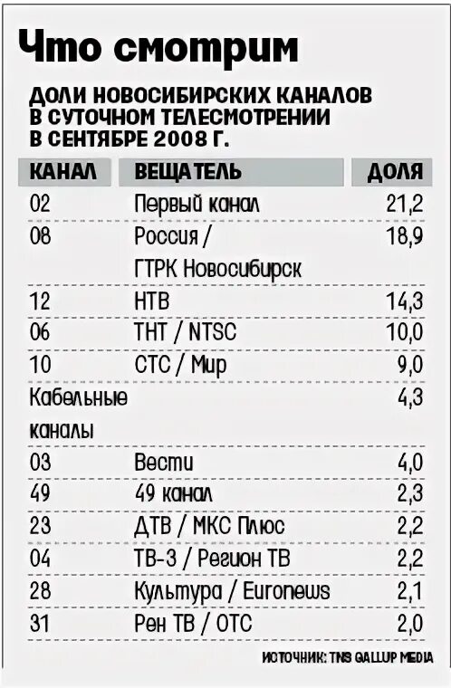 Логотипы российских телеканалов. Логотипы российских телеканалов. Все каналы телевизора новосибирск. Все каналы телевизора новосибирск. Телевизионные программы.