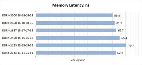 Задержка памяти ddr4