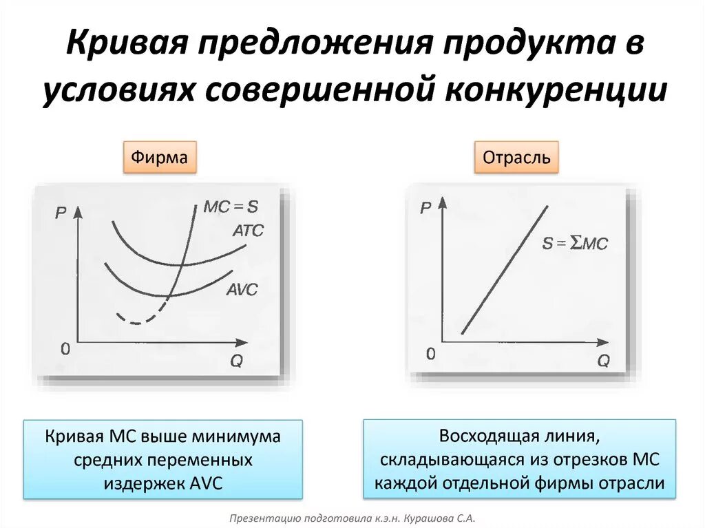 Функции кривой предложения. Кривая предложения фирмы при совершенной конкуренции. Кривая спроса совершенно конкурентной фирмы. Кривая рыночного предложения в краткосрочном периоде. Кривая спроса и предложения при совершенной конкуренции.