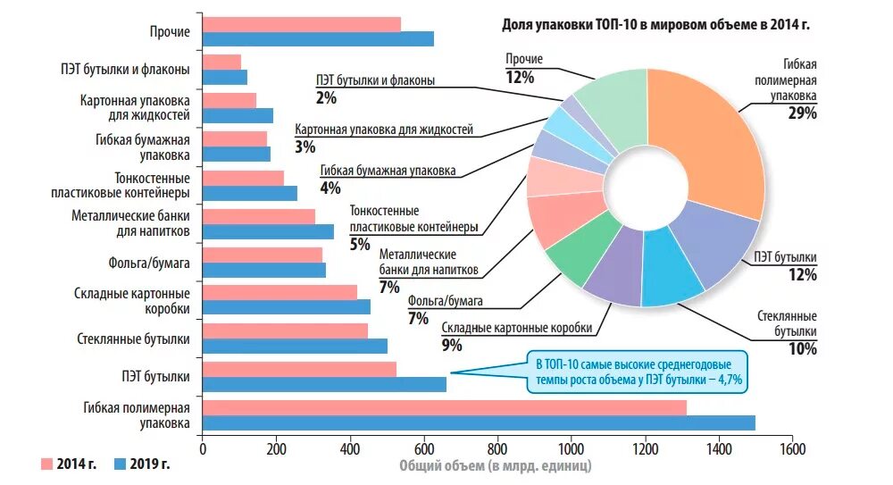 Продукта на рынке производстве и. Мировое производство пластмасс. Рынок ПЭТ В России. Рынок пластмасс в России. Объемы производства пластмасс.