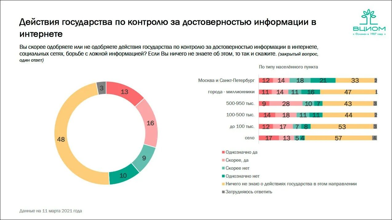 Вциом провел опрос среди российских школьников. Опрос ВЦИОМ. Всероссийский центр изучения общественного мнения (ВЦИОМ). Данные ВЦИОМ. Статистике правдивости информации в интернете.