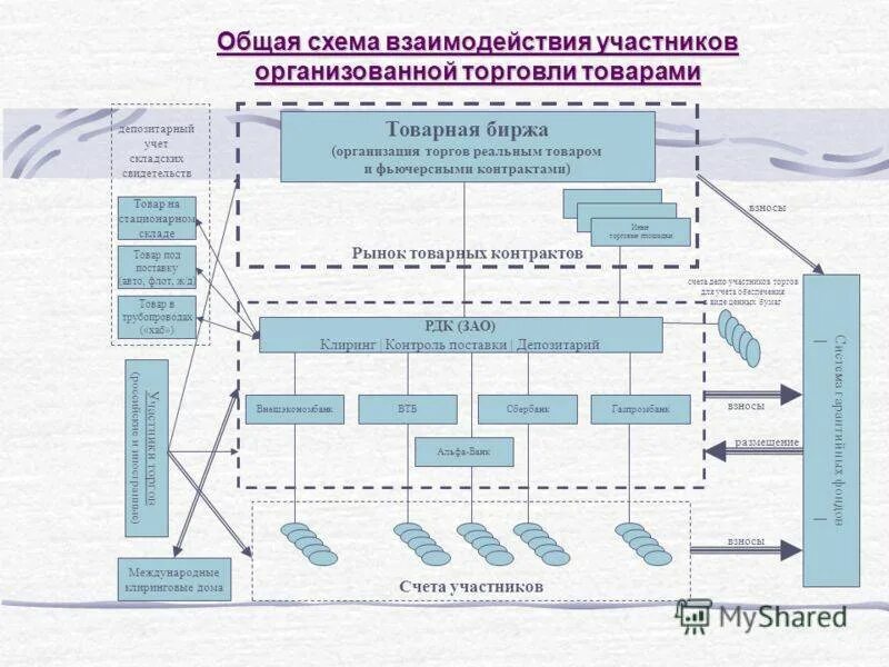 Принципы организации торгов. Схема взаимодействия участников рынка ценных бумаг. Основные способы проведения биржевых торгов схема. Схема взаимодействия по. Схема биржевой торговли.