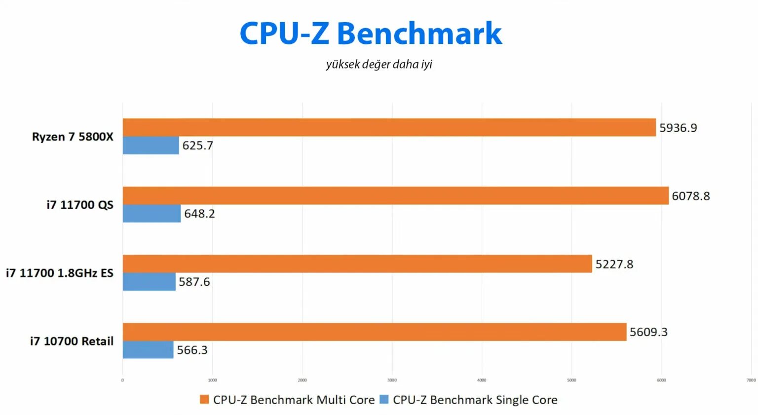 Ryzen 7 vs core i9