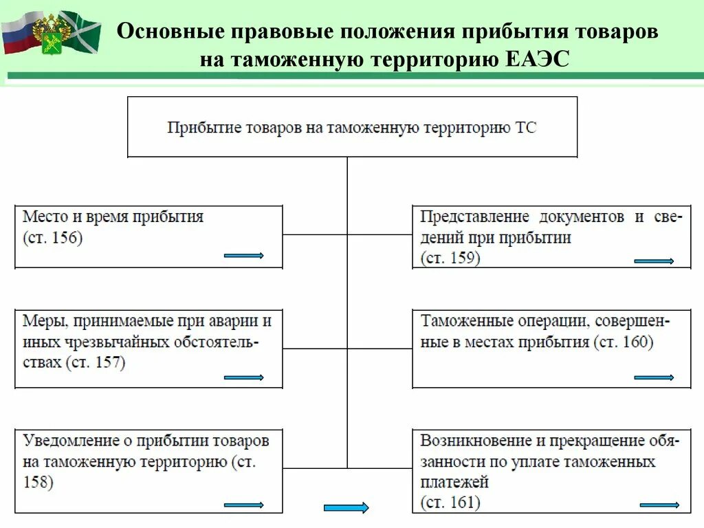 Таможенно экономические операции. Схема проведения таможенного контроля. Порядок прибытия товаров на таможенную территорию ЕАЭС. Схема ввоза товаров на таможенную территорию ЕАЭС. Прибытие товаров на таможенную территорию ЕАЭС.