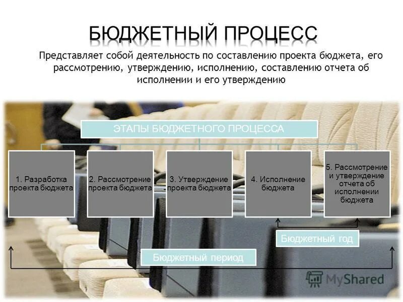 Кто разрабатывает проект бюджета. Бюджетный процесс. Бюджетный процесс разработка. Бюджет рф на 2023. Бюджет городского поселения.