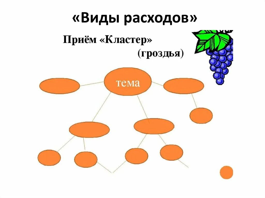 Кластер Виноградная гроздь. Прием кластер. Прием кластера гроздь. Графический кластер.