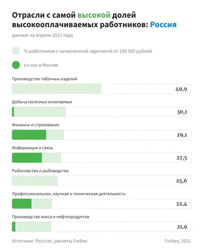 Высокооплачиваемые работы в 2025 году. Самые высокооплачиваемые профессии в нижнем новгороде.