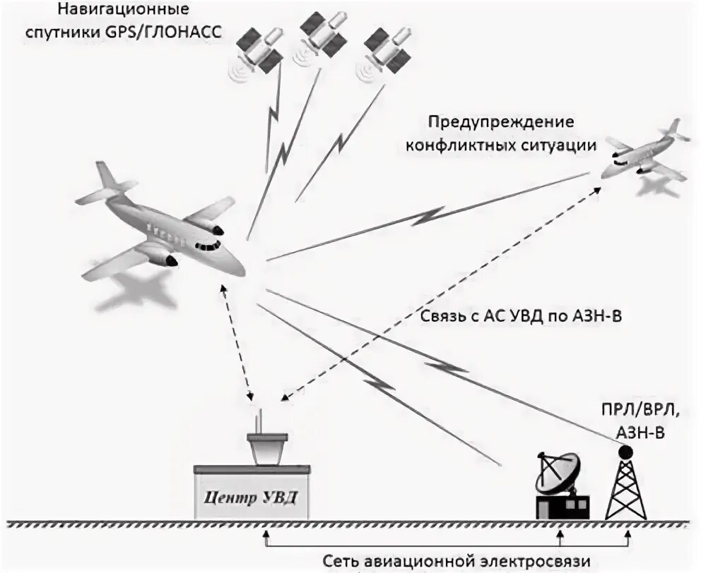 Навигационная радиолокационная станция. Структурная схема. Схема работы РЛС. Азн в схема. Системы связи в авиации.