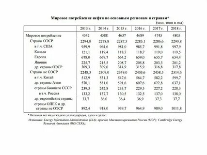 Расход нефти