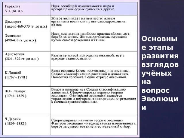 Развитие эволюционных взглядов в додарвиновский период. Ученые Додарвинского периода таблица. Додарвинский период развития эволюционных идей таблица. Взгляды ученых на эволюцию таблица. Эволюционные идеи таблица