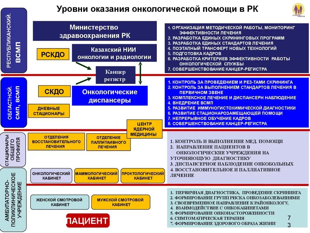 Уровень учреждения здравоохранения. Уровни оказания медицинской помощи в онкологии. Уровни оказания медицинской помощи онкологическим больным. Уровни оказания онкологической помощи. Уровни оказания помощи онкобольным.