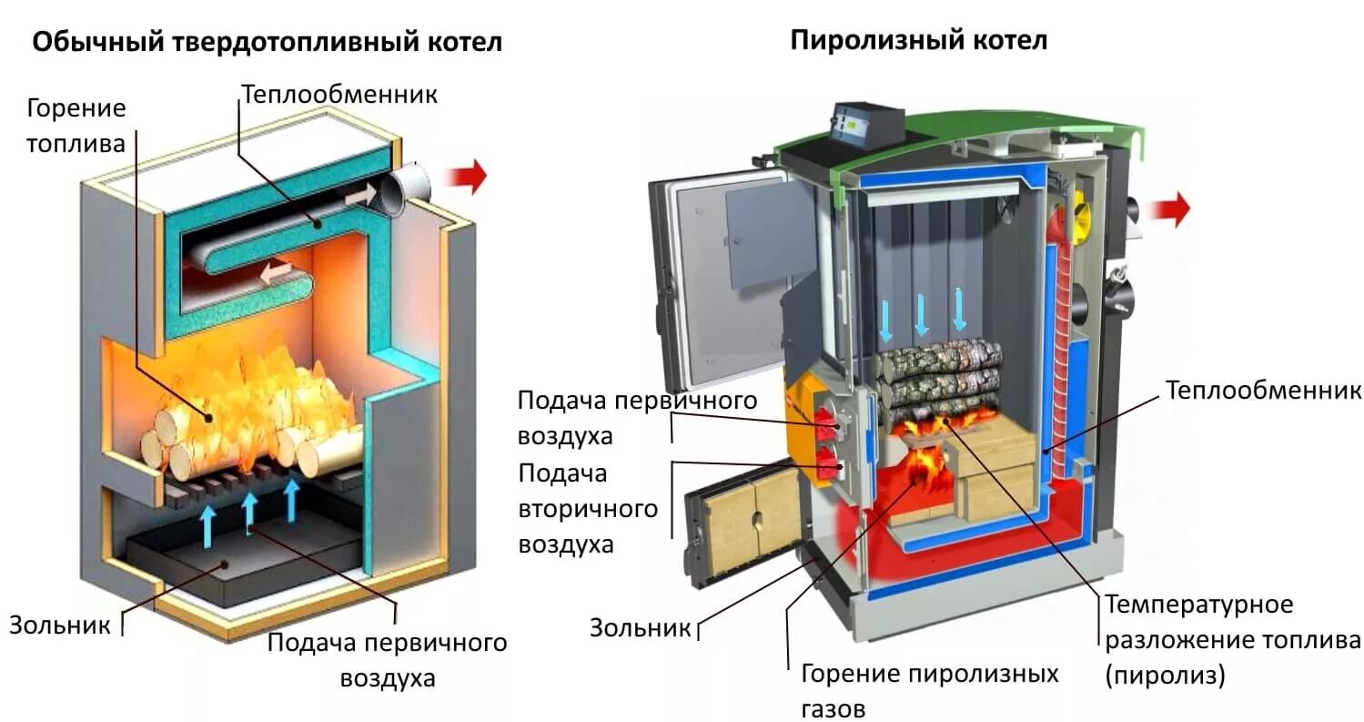 На каком топливе работают котлы