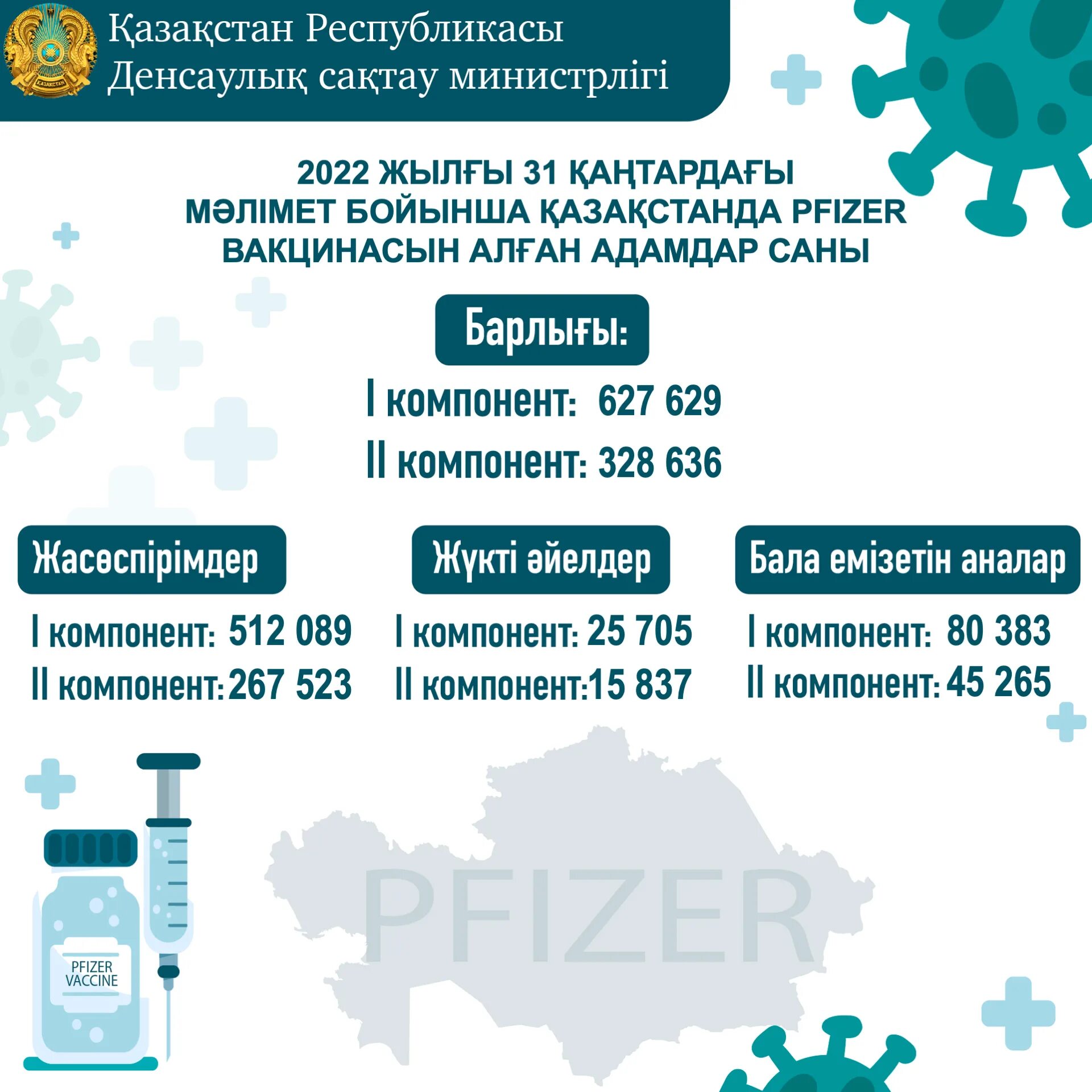 Вакцины Пфайзер в Казахстане 2022. Минздрав вакцинация. Вакцины в год. Количество людей вакцинированных Pfizer. Вакцина 2022