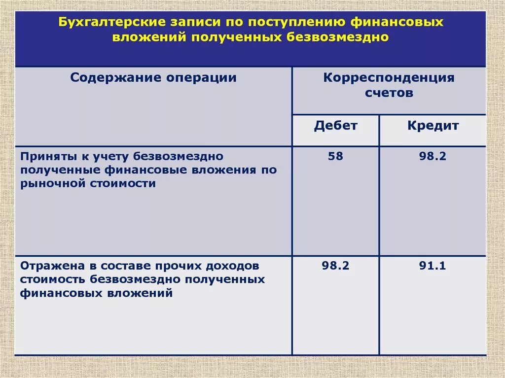 Приму имущество безвозмездно. Финансовые вложения поводка. Учет финансовых вложений. Бухгалтерские записи учет финансовых вложений. Учет финансовых вложений в бухгалтерском учете проводки.