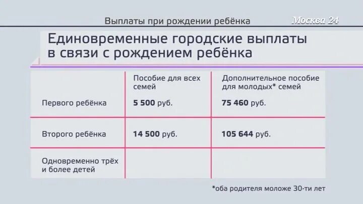 Единовременная выплата при рождении ребенка 2024. Dsgkfns GH hj;LTYBB HT,tyrf. Выплаты при рождении ребенка. Московские выплаты при рождении ребенка в 2021. Москва выплаты за 2 ребенка.