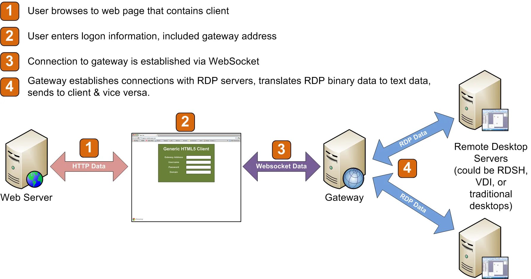 RDP клиент. Remote desktop Gateway схема. Шлюз Remote desktop Gateway. RDP протокол. Impl client