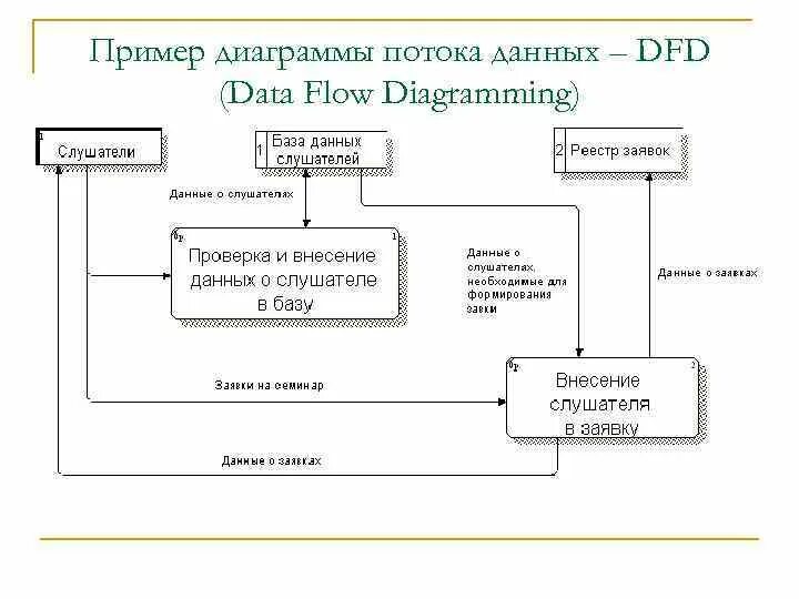 Пример потоков данных. Диаграмма потоков данных uml. Диаграмма потоков данных DFD. Диаграмма uml диаграмма потоков данных. Диаграмма потоков данных uml пример.