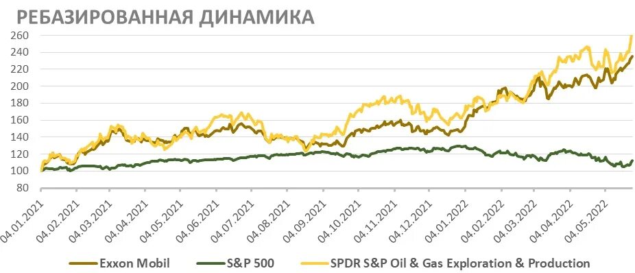 Exxon акции. Аналитики финам. exxon mobil скандал данные об изменении климата.