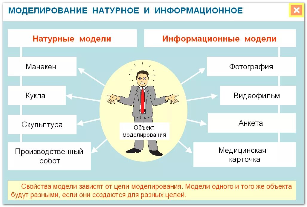 Примеры модели из жизни. Натурные и информационные модели. Информационное моделирование. Виды моделей натурные и информационные. Информационная модель человека.