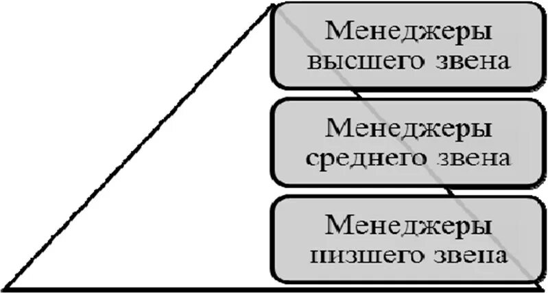 Менеджер первого звена. Уровни управления менеджеров. Схема высшего звена управления. Менеджмент низшего звена. Менеджер низшего звена.