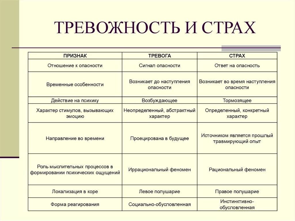 Страх тревога форум. Отличие страха от тревоги. Отличие тревожности от страха. Симптомы тревоги и страха. Признаки проявления страха.