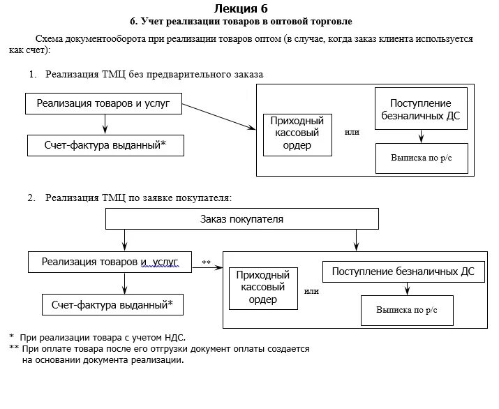 Учет реализации документы. Документооборот в оптовой торговле схема. Схема документооборота в бухгалтерии на предприятии. Схема документооборота оптового склада. Схема документооборота в 1с предприятие.