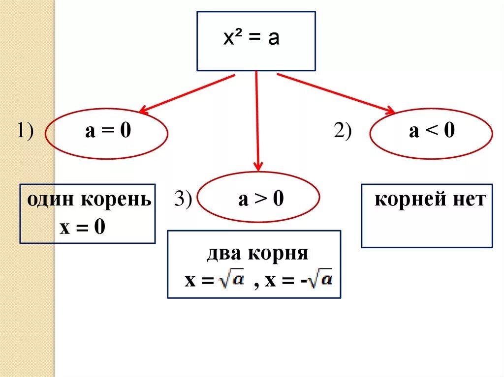 Корень 23 x x 3. Корень 2. Корень 2gh формула. Корень 1/2.