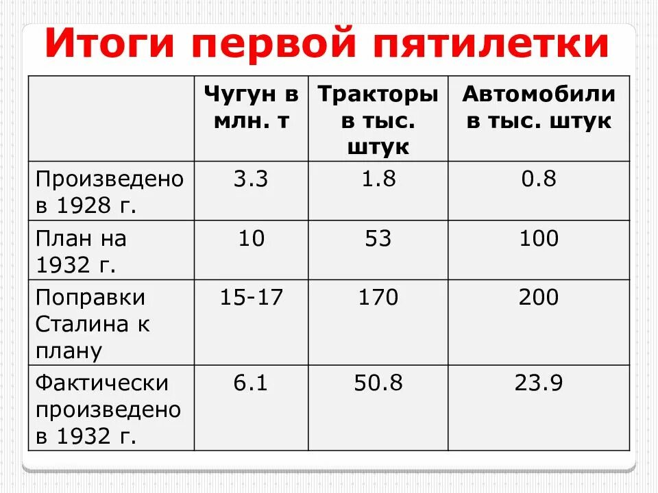 Таблица 1 пятилетки. Итоги первой пятилетки 1928-1932. итоги первой пятилетки 1928-1932 таблица. итоги первой пятилетки 1928-1932 кратко. итоги 1 пятилетки индустриализации.