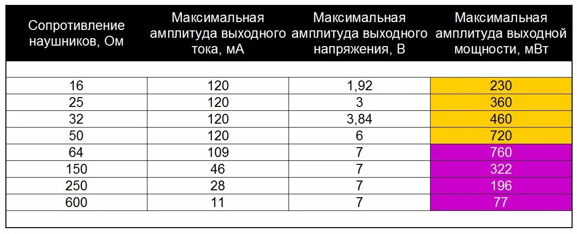 Максимальная выходная мощность вт. Максимальная мощность наушников. Импеданс наушников. Максимальная выходная мощность. Сопротивление наушников.