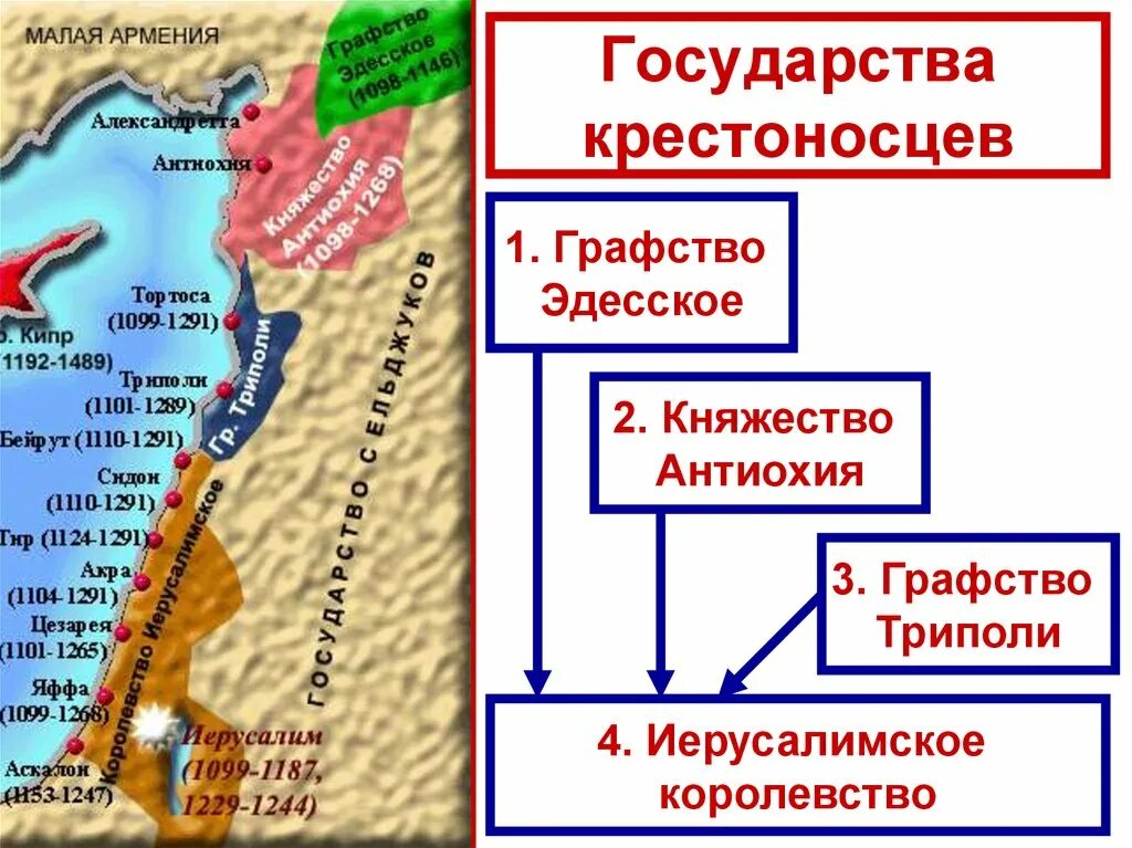 Где находится иерусалим история 5 класс. Крестовые походы Иерусалимское королевство. Королевства крестоносцев в Палестине. Иерусалимское государство крестоносцев. Иерусалимское королевство крестоносцев на карте.