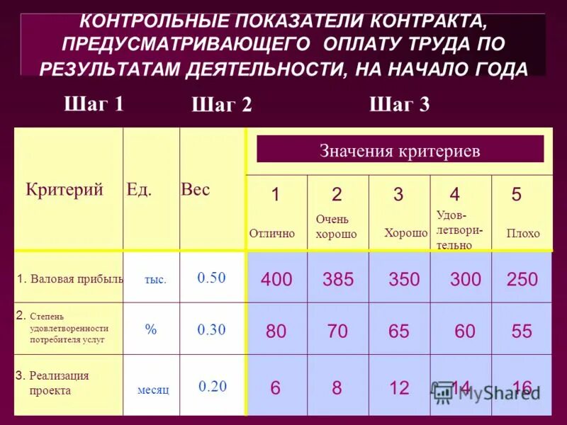 6 -11. Базовый показатель. Контрольные показатели библиотеки. Коэффициент оценки в школе. Какой коэффициент контрольной работы.
