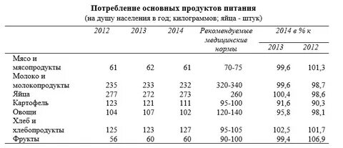 Норма потребления на душу населения