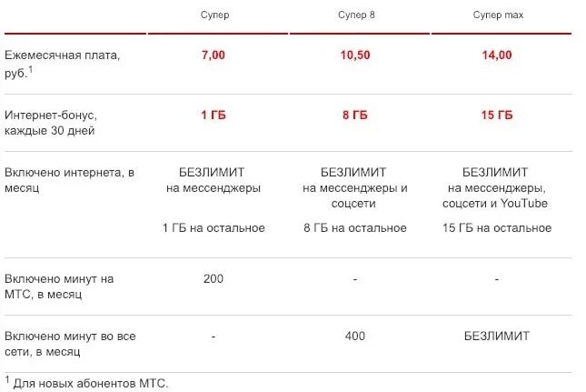 Супер тарифные планы. Тарифный план супер МТС. МТС плюс тариф. МТС Беларусь тарифы. Секретные тарифы МТС.